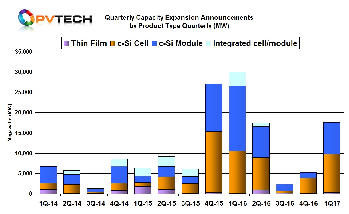The first quarter included 370MW of thin-film announcements, 9,140MW of solar cell and 7,815MW of module assembly.
