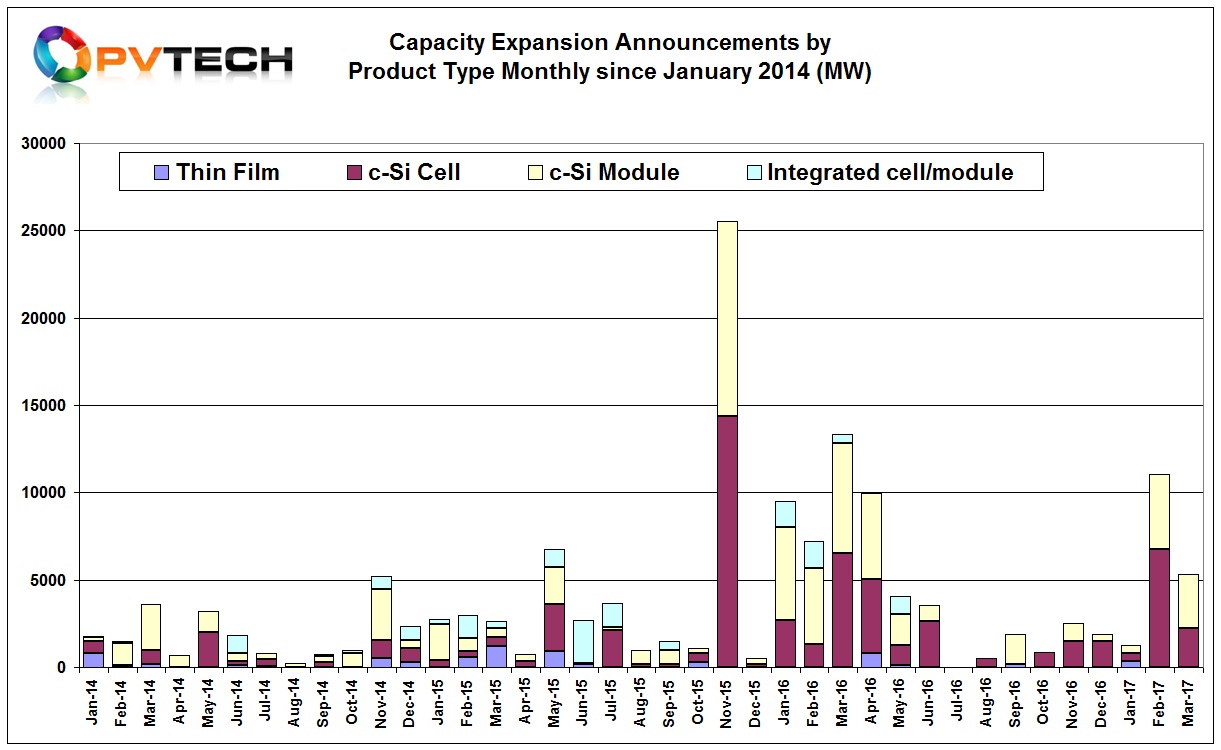 The significant rebound in capacity expansion plans in February, 2017, led to a total of 11,040MW of announcements. This included 6,740MW of solar cell plans and 4,300MW of module assembly plans.