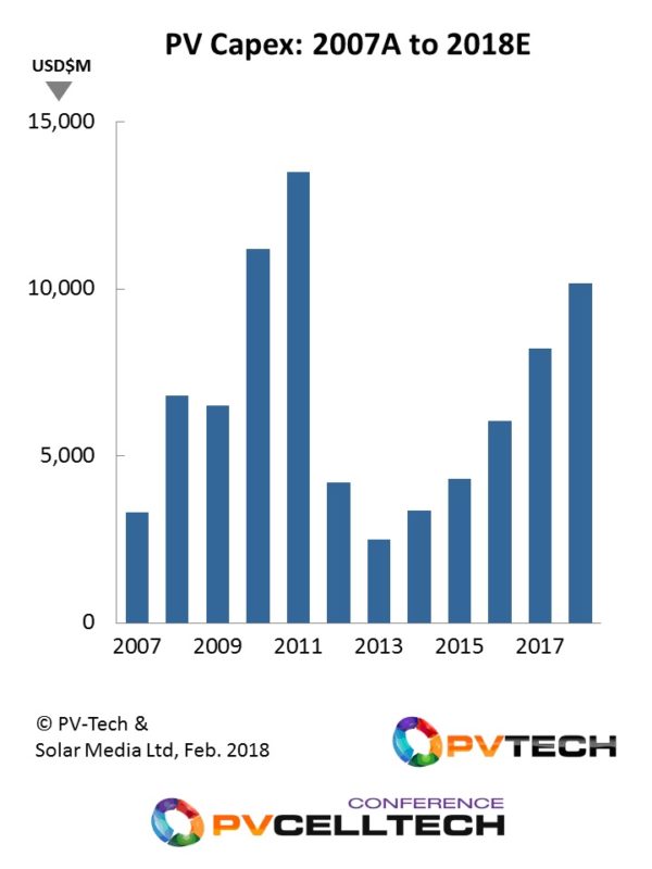 PV capex has grown every year since 2013, with spending in 2018 set to exceed US$10 billion for only the third time ever.