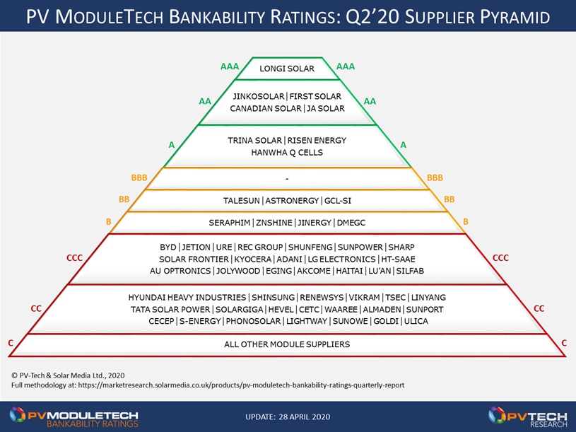 There are currently eight PV module suppliers in the A graded bands of the Bankability ratings scale, as shown in the pyramid graphic below.