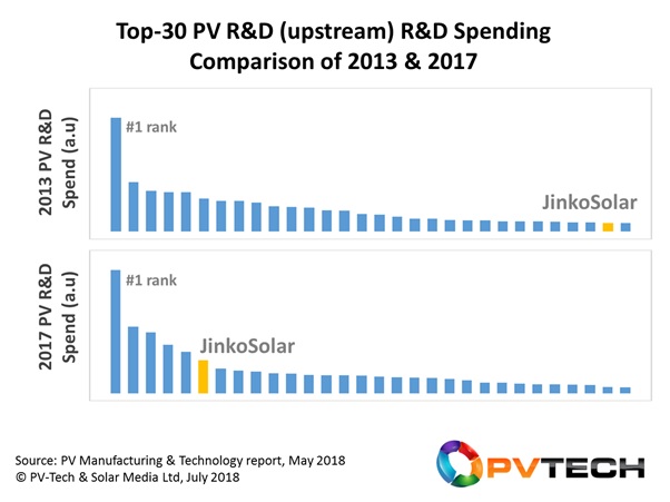 R&D spending from JinkoSolar is at the high-end for Chinese run companies today, having focused more on technology once becoming a leading module supplier, in contrast to some other Asian module suppliers in the past that were debt-ridden once becoming market leaders.