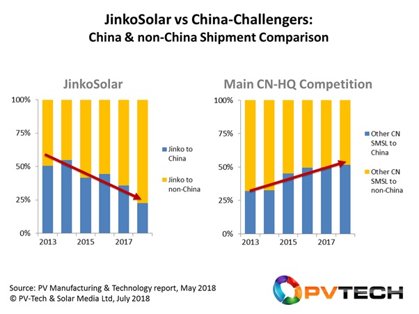 A key differentiator for JinkoSolar, compared specifically to its leading multi-GW competitors with Chinese-run operations, has been the shift away from the China market since 2014, at a time others were reliant on it to feed supply channels.