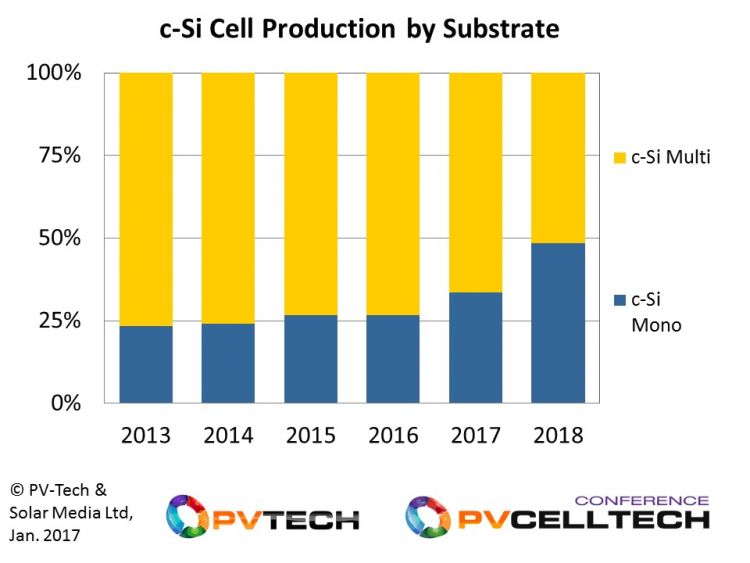 Including all n-type and p-type mono cell production, c-Si mono cell production and final module supply levels to end-markets, will approach multi c-Si volumes during 2018, before becoming the dominant technology used by the solar industry in 2019.