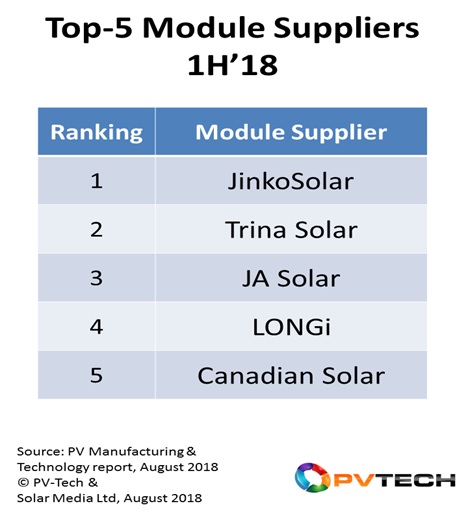 The top-5 module suppliers to the PV industry shipped 20GW during 1H’18, up 10% Y/Y. Compared to the rankings for the CY’17, Hanwha Q-CELLS slipped out of the top-5, with LONGi jumping ahead of GCL-SI, Hanwha Q-CELLS and Canadian Solar.