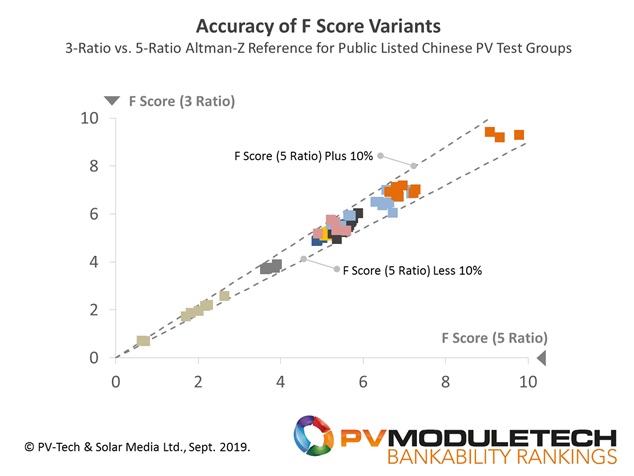 Accuracy of reduced-input variable approach (3 Ratio) for a range of public-listed PV module suppliers’ financial health scores (F, 0 to 10), compared to using the full 5-Ratio equivalent derived from a standard Altman Z model approach. The dashed lines illustrate +/-10% accuracy bounds.