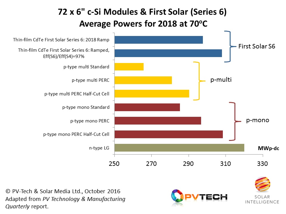 72-cell mono PERC modules are expected to see increased adoption in utility-scale deployment in 2018, creating the benchmark for First Solar’s Series 6 plans.