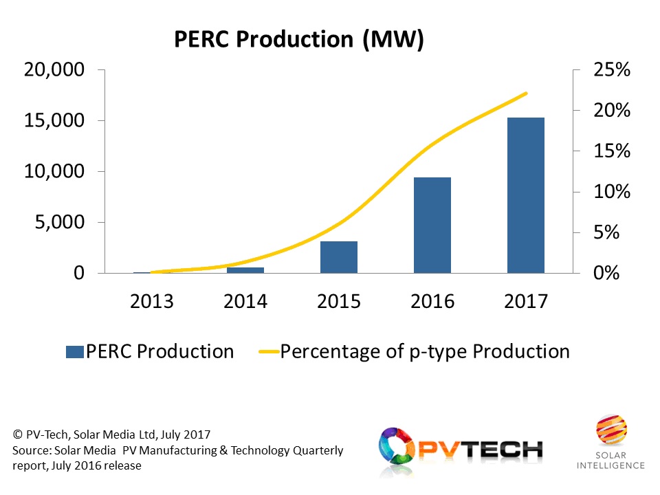 PERC cell production is forecast to exceed 15GW in 2017, accounting for more than 20% of all p-type solar cells produced in the year. 