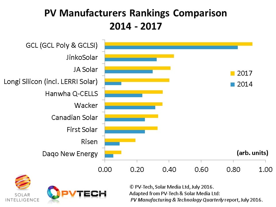 The top-10 companies that have made the strongest moves in the past few years in PV manufacturing cover a wide range of activities from pure-play polysilicon suppliers (Wacker) to the dominant thin-film company in the industry today (First Solar).