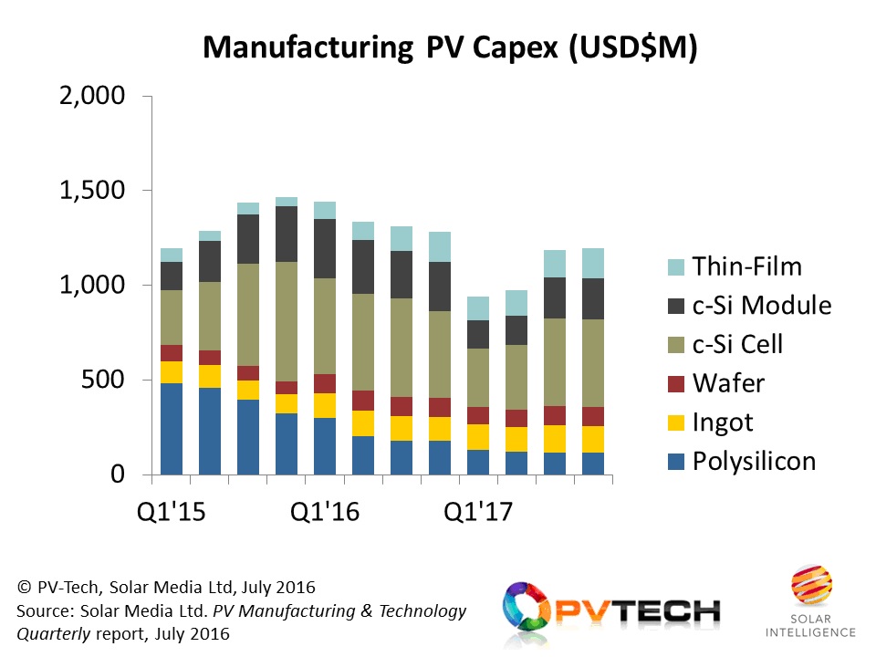 The quarterly capex trends from Q1’15, forecast out to Q4’17.