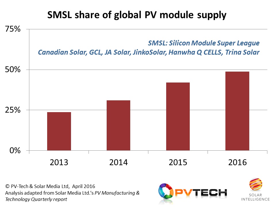 A breakaway group of six module manufacturers is set to supply almost half of all end-market capacity in 2016, potentially setting new cost and price targets for the upstream segment going into 2017.