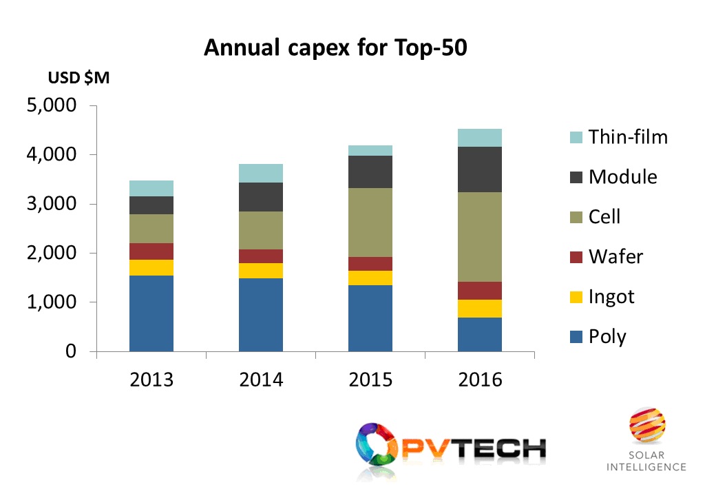 PV capex from the top-50 PV manufacturers to the PV industry, spread across the different parts of the value-chain, reveals a decrease in polysilicon spending alongside a rapid growth in cell capex during 2015 and 2016. Source: Solar Intelligence, part of Solar Media Ltd., “PV Manufacturing & Technology Quarterly” report, March 2016 release.