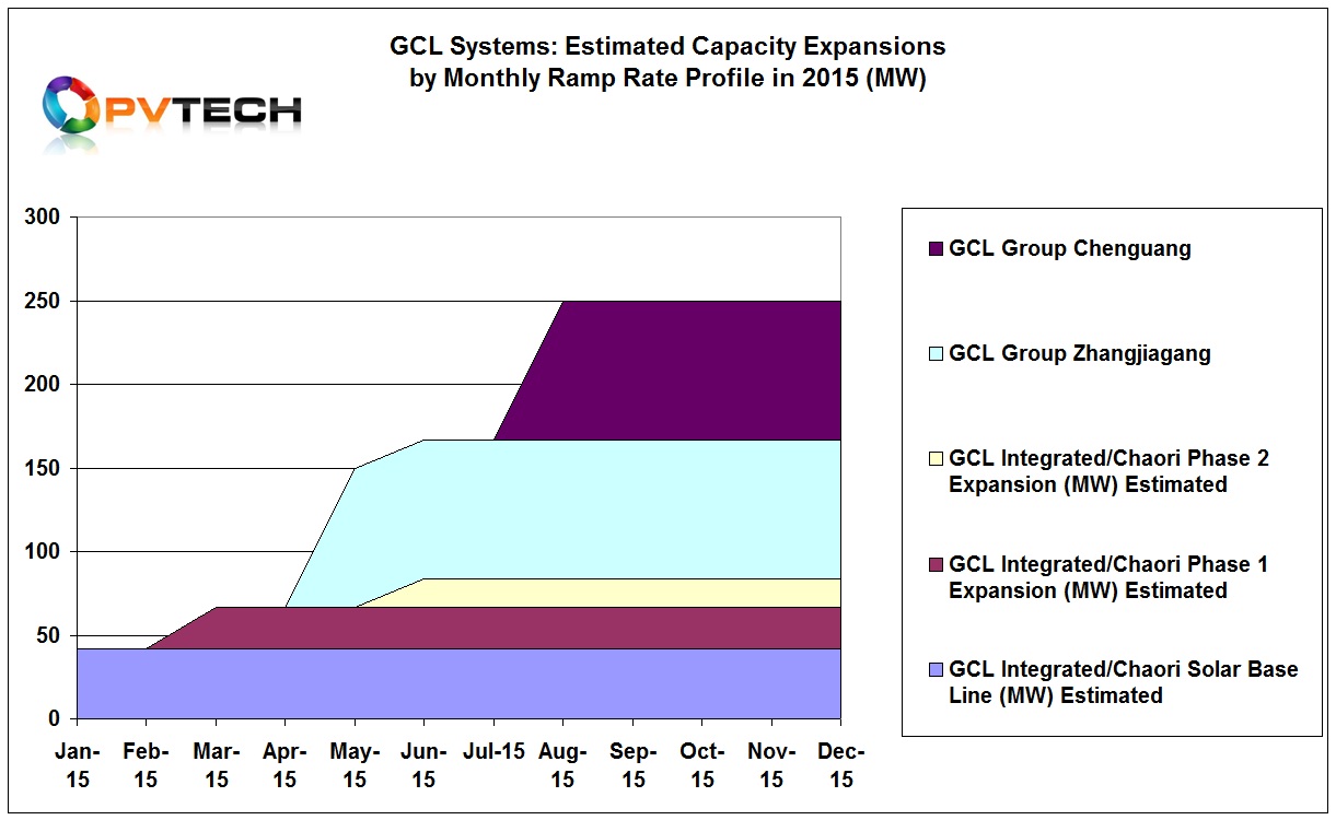 Chart 1. GCL Systems: Estimated Capacity Expansions by Monthly Ramp Rate Profile in 2015 (MW)