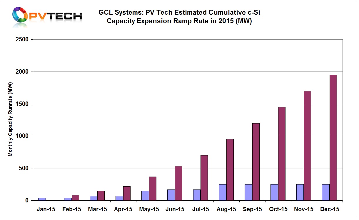 Chart 2. GCL Systems: PV Tech Estimated Cumulative c-Si Capacity Expansion Ramp Rate in 2015 (MW)