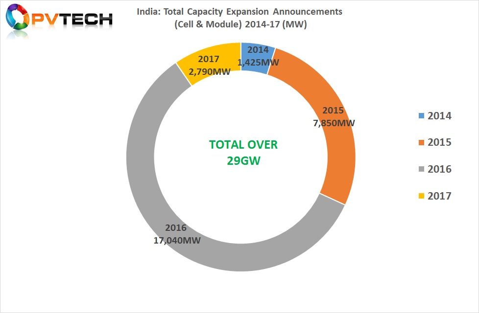 India: Total Capacity Expansion Announcements (Cell & Module) 2014-17 (MW)