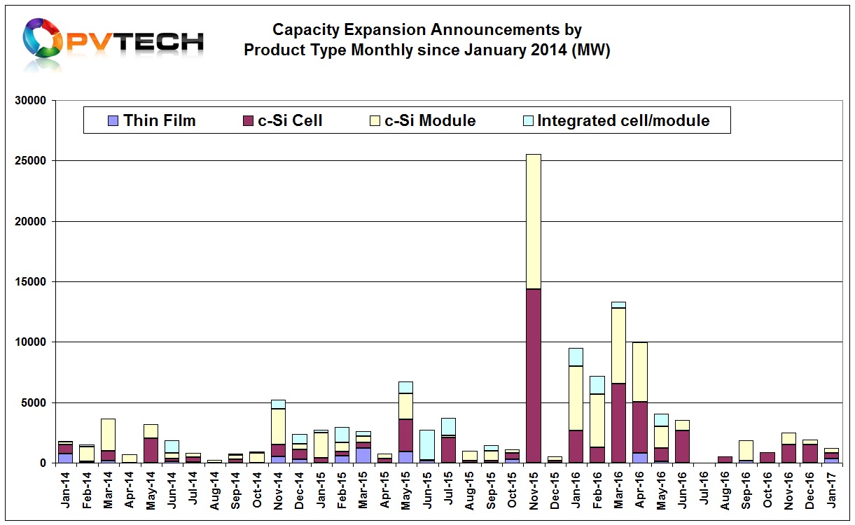 PV Tech’s preliminary analysis of January, 2017 capacity expansion plans indicates a total combined figure of 1,235MW was announced, down from 1,900MW in December, 2016 and up from 500MW in December, 2015.
