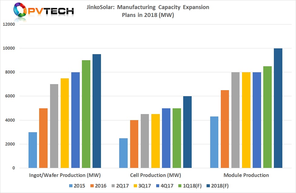 JinkoSolar: Manufacturing Capacity Expansion Plans in 2018 (MW)