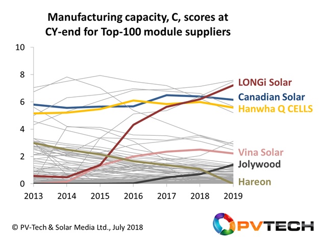 Module capacity (C) scores (between 0 and 10) for PV companies, over the period 2013 to 2019, with some key trends highlighted for a sample grouping.