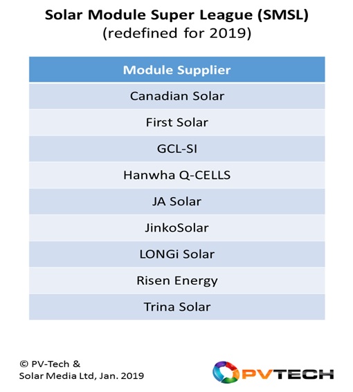 The SMSL has been relabelled Solar Module Super League, reflecting the nine major module suppliers serving the PV industry, with each company forecast to ship more than 5GW during 2019. (The table is in alphabetical order only)