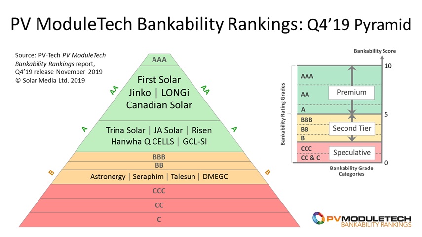 The Q4’19 release of the PV ModuleTech Bankability Rankings report clearly shows four PV module suppliers operating with operating characteristics that are differentiated from almost all other companies serving the PV industry today.