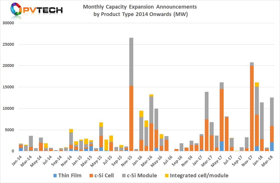 Monthly Capacity Expansion Announcements by Product Type 2014 Onwards (MW)