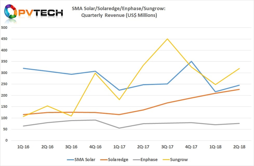 Four inverter companies with 4 different sales patterns.