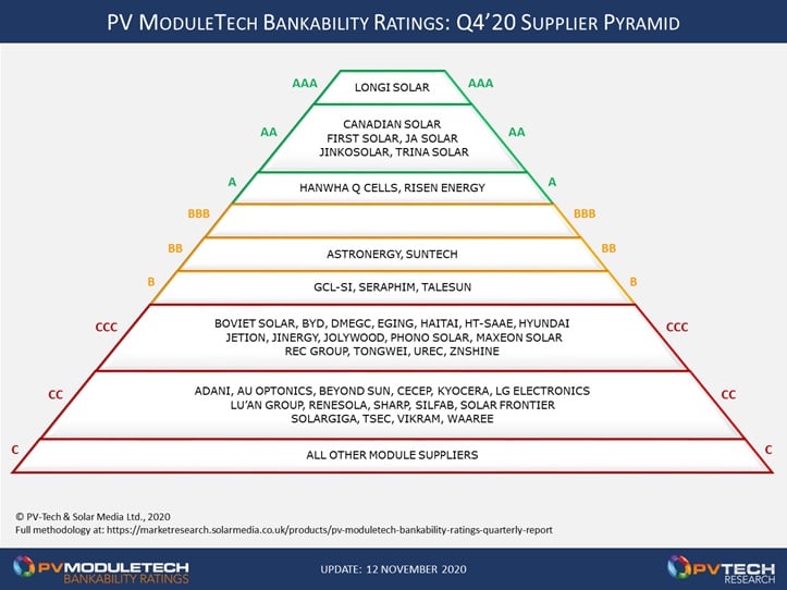 PV ModuleTech Bankability Pyramid 4Q 2020 Report