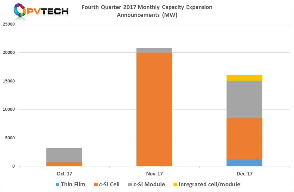 Fourth Quarter 2017 Monthly Capacity Expansion Announcements (MW).