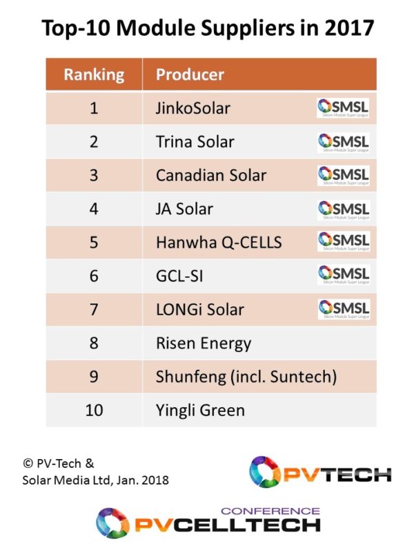 The top 10 module suppliers shipped 57GW in 2017, with the seven SMSL players occupying the leading positions. Nine of the companies are Chinese-based operations.