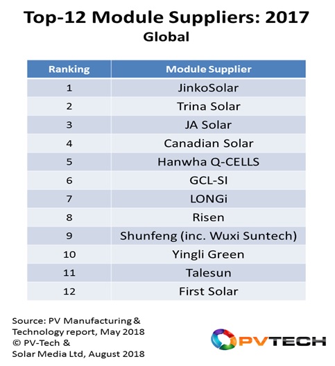 The top-12 module suppliers supplied almost two-thirds of all market-supply during 2017, with each company having slightly different tactics in terms of module technologies and geographies covered.