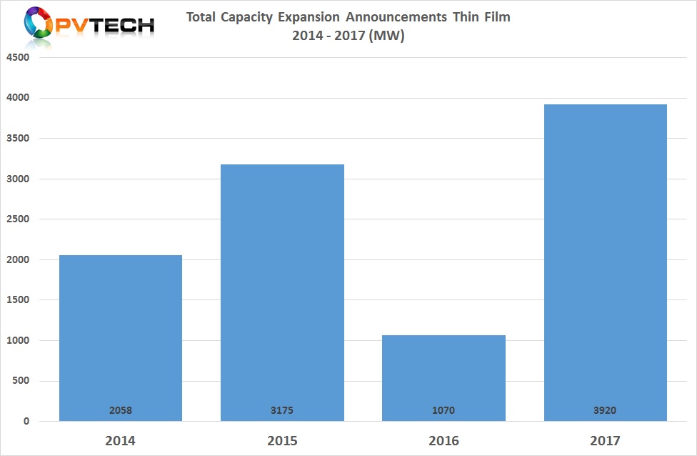 According to PV Tech’s recent analysis of capacity expansion announcements in 2017, a total of almost 4GW of new thin-film production plans were revealed, up from just over 1GW in 2016.