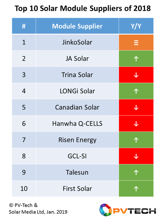 JinkoSolar retained its status as leading module supplier during 2018, with strong market-share gains seen by JA Solar, LONGi Solar and Risen Energy.
