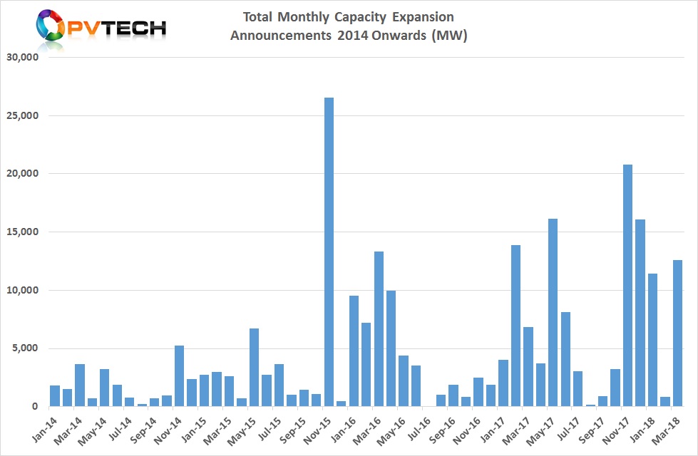 Total Monthly Capacity Expansion Announcements 2014 Onwards (MW)