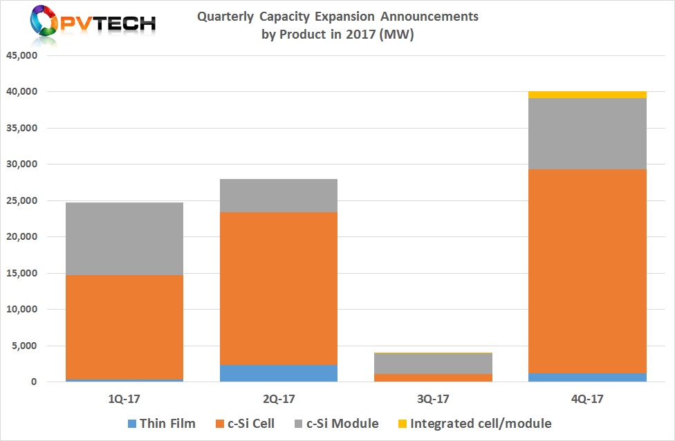Quarterly Capacity Expansion Announcements by Product in 2017 (MW).