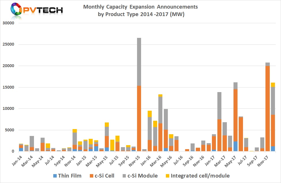 Total Monthly Segment Capacity Expansions 2014 - 2017 (MW).