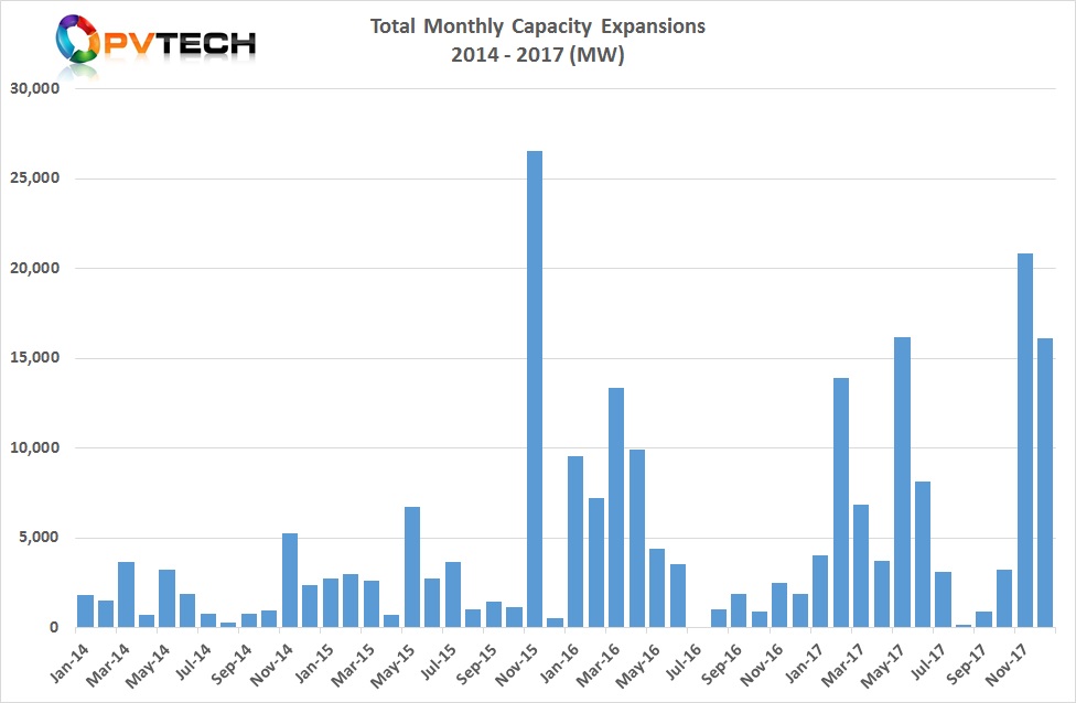 Total Monthly Capacity Expansions 2014 - 2017 (MW).
