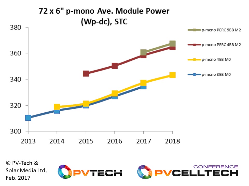 72-cell p-type mono modules are less common in the market today, compared to the industry-standard 72-cell p-type multi that dominate the utility scale markets in some of the leading end-markets, but may see greater adoption going into 2017.