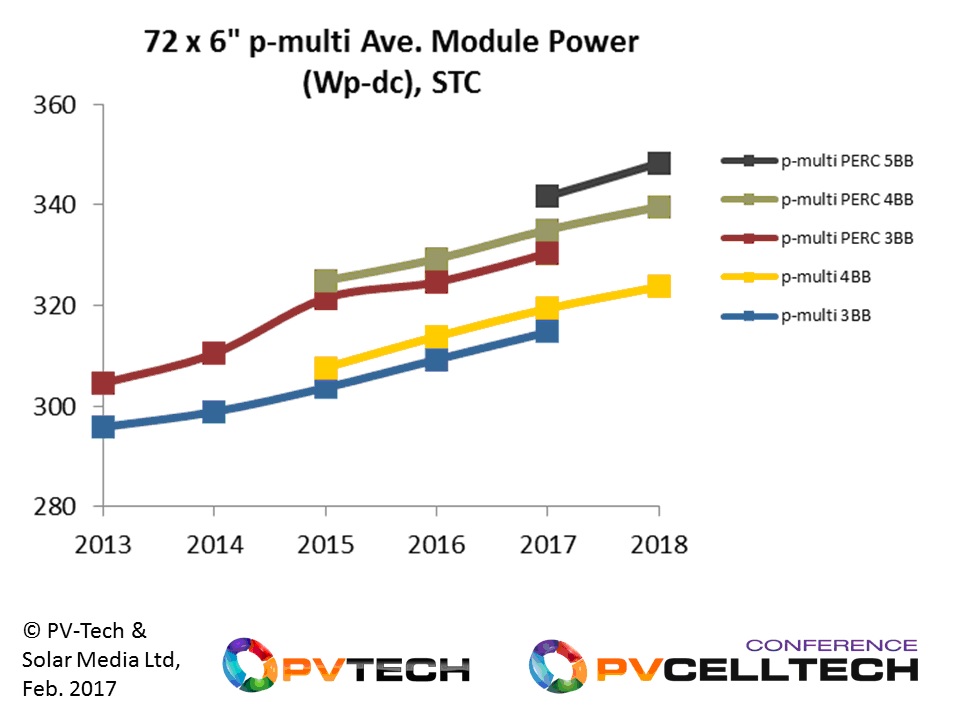 During 2016, much of the utility segment was supplied by 72-cell p-multi modules with average power ratings of approximately 310W.