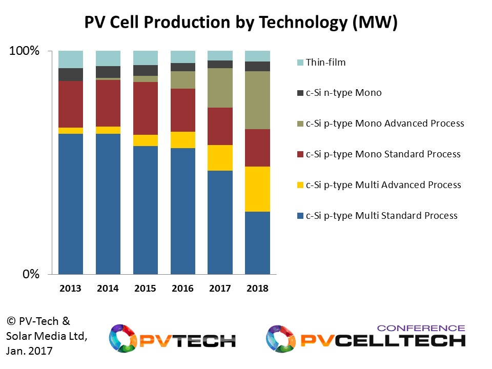 p-type multi has been the dominant technology used by the solar industry in the past, but is forecast to see strong competition from p-type mono in the next two years.