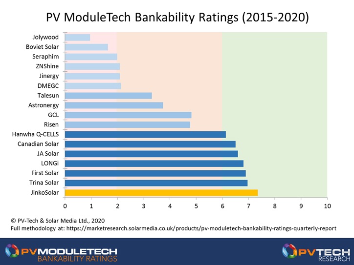 During the five-year period from 2015 to 2020, JinkoSolar emerges as the clear leader in terms of bankability rating for module supply to large-scale solar sites globally.