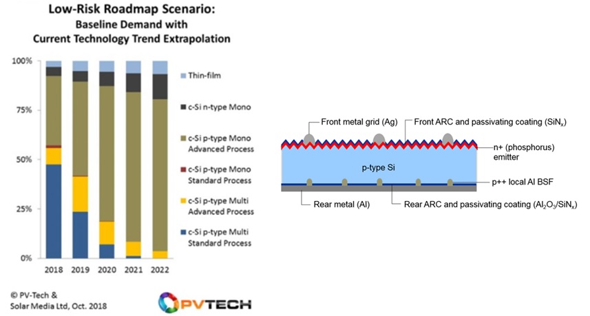 Fig. 1: Technology share forecast from PV Tech (left) and a typical cross section of a PERC solar cell (right). Image: PV Tech/ISC Konstanz