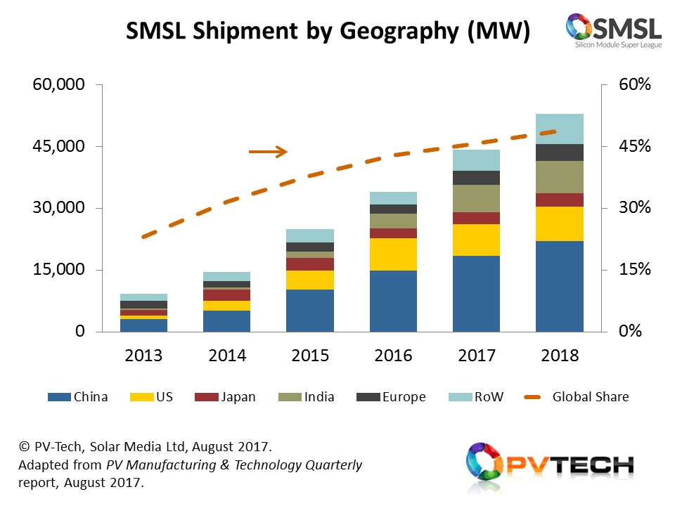 The SMSL is now forecast to account for almost half of all PV module shipments in 2018, as module supply passes comfortably through the 100GW mark for the first time.