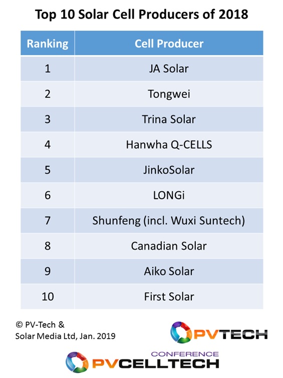 Tablet gear solid Top-10 solar cell producers of 2018 - PV Tech