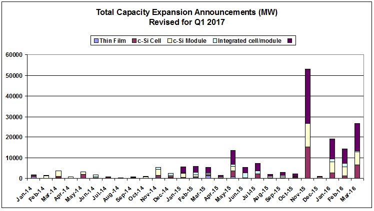 Chart 1: Preliminary total global PV manufacturing capacity expansion announcements in the first quarter were reported to be 17,595MW, which were ahead of levels seen in the second quarter of 2016, when total expansion plans topped 17,500MW.