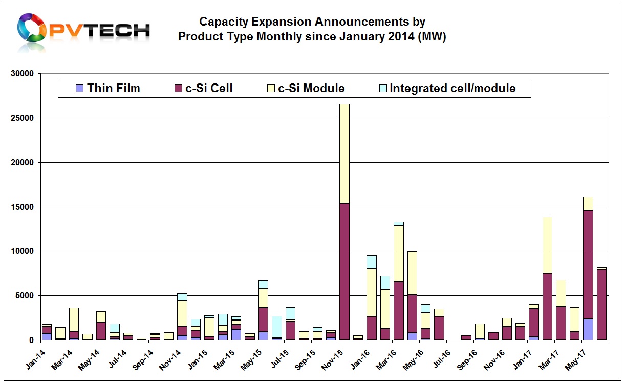 Capacity Expansion Announcements by  Product Type Monthly since January 2014 (MW) 1H 2017 Revised.