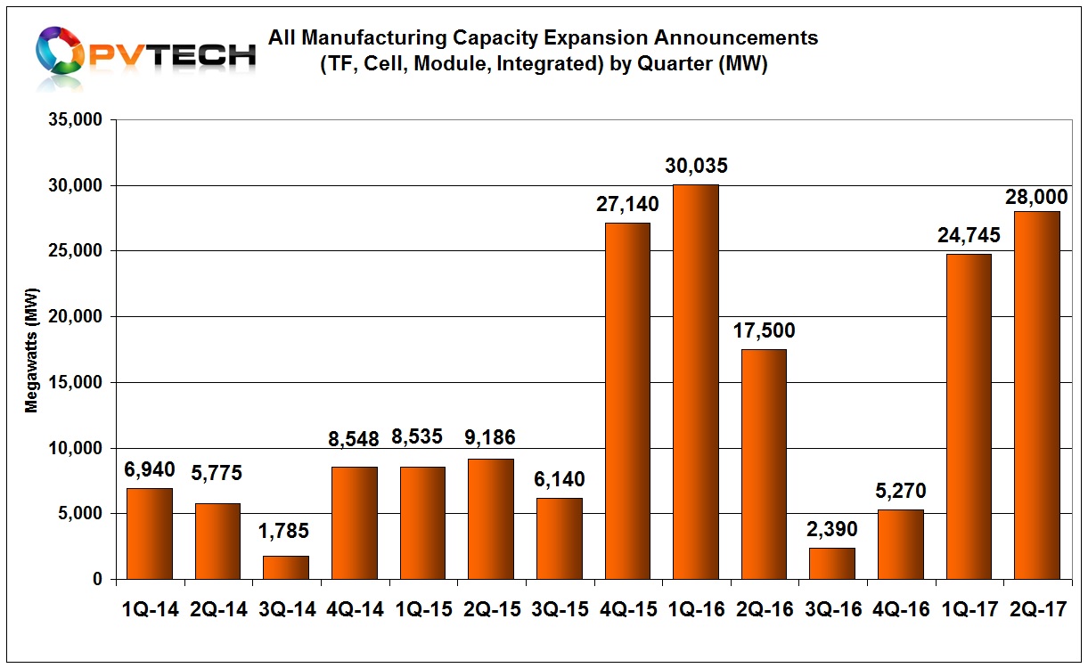 Chart 3: Total Quarterly Capacity Expansion Announcements