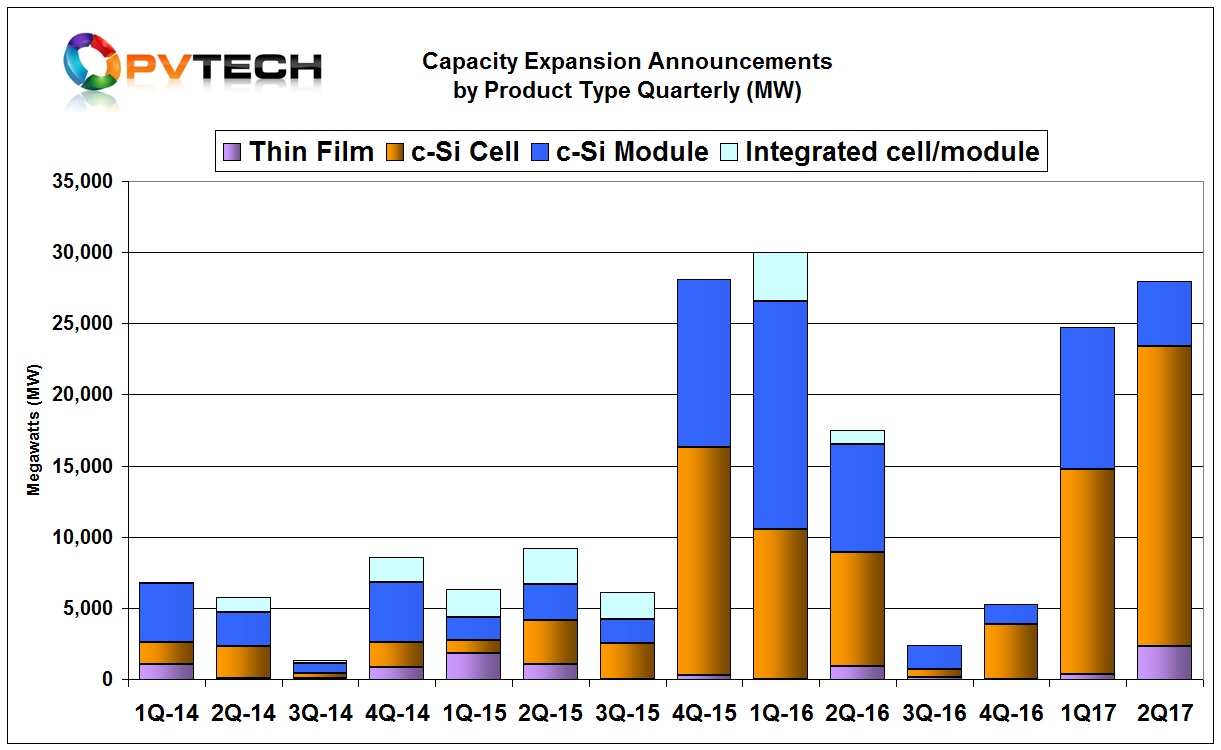 Chart 4: Quarterly Capacity Expansion Announcements by Segment Type (MW).