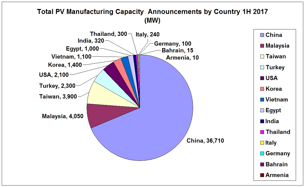 Total PV Manufacturing Capacity Announcements by Country 1H 2017 (MW).