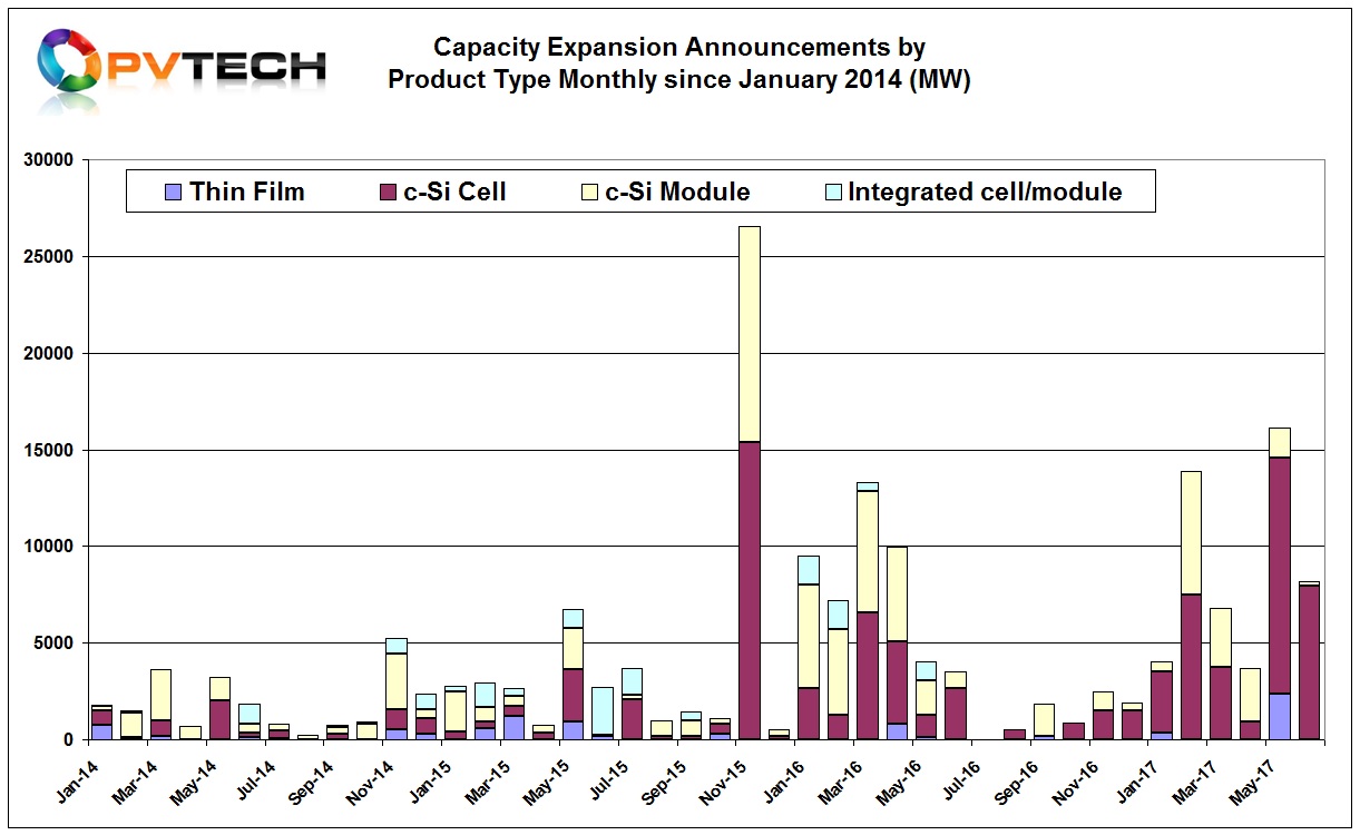 Global solar PV manufacturing capacity expansion announcements in the first half of 2017 showed a significant increase over the second half of 2016. New plans almost reached the record heights set in the first half of 2016. 