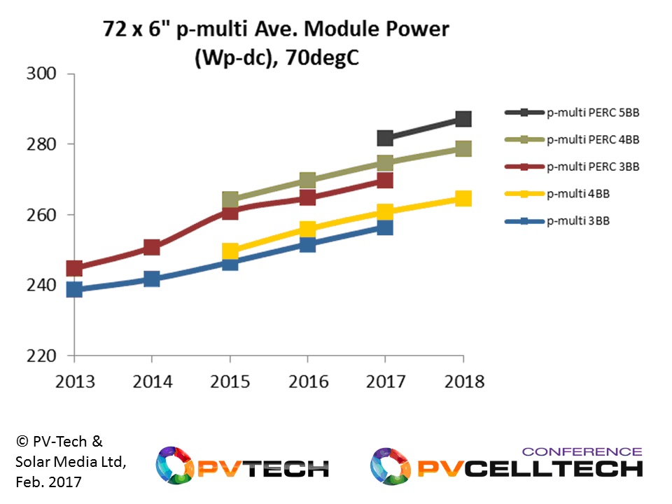 Technologies with inherently superior elevated temperature coefficients, such as c-Si n-type variants and thin-film, typically benchmark utility scale performance at 70 degrees.