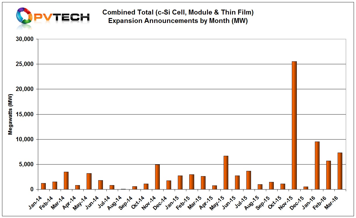 PV Tech’s preliminary analysis of global PV manufacturing capacity expansion announcements for March, 2016 have revealed over 7.3GW of planned future expansions of solar cell and module production. 